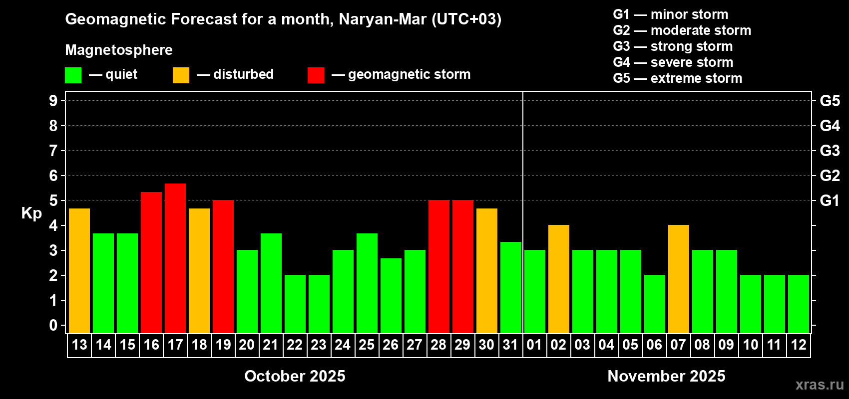 Forecast of the daily maximal value of geomagnetic index Kp for <b>1 month</b> (31 days) <b>from Oct 13, 2025 to Nov 12, 2025</b>