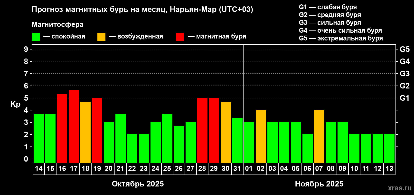 Прогноз максимального суточного геомагнитного индекса Kp на <b>1 месяц</b> (31 день) <b>с 14 октября по 13 ноября 2025 г</b>