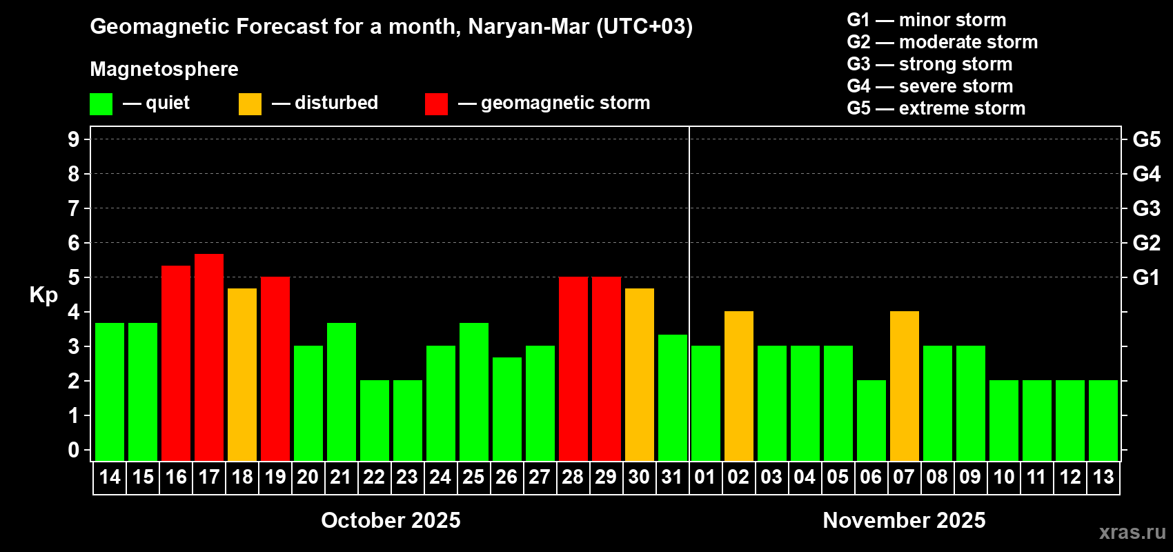Forecast of the daily maximal value of geomagnetic index Kp for <b>1 month</b> (31 days) <b>from Oct 14, 2025 to Nov 13, 2025</b>