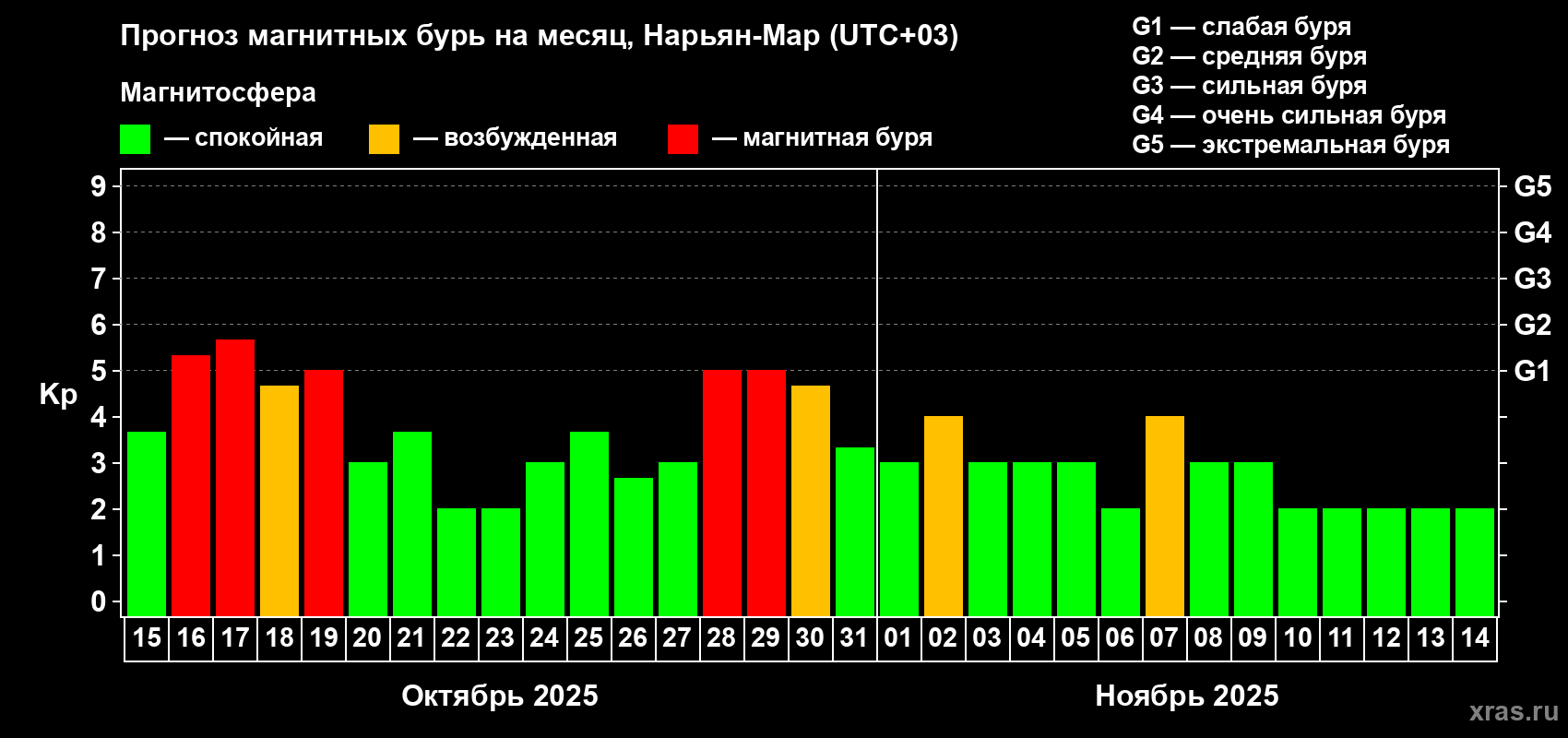 Прогноз максимального суточного геомагнитного индекса Kp на <b>1 месяц</b> (31 день) <b>с 15 октября по 14 ноября 2025 г</b>