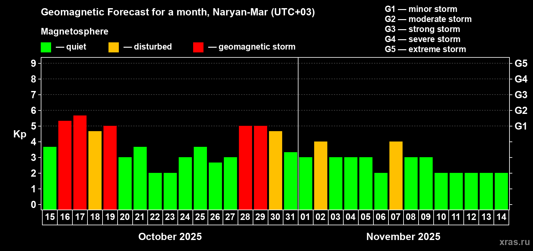 Forecast of the daily maximal value of geomagnetic index Kp for <b>1 month</b> (31 days) <b>from Oct 15, 2025 to Nov 14, 2025</b>