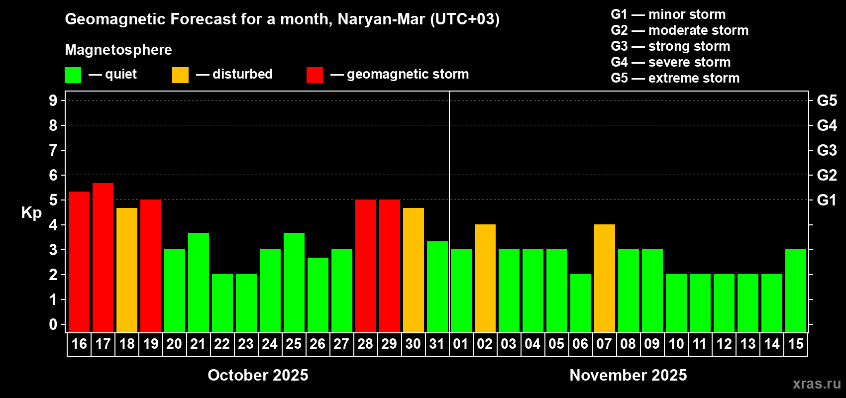 Forecast of the daily maximal value of geomagnetic index Kp for <b>1 month</b> (31 days) <b>from Oct 16, 2025 to Nov 15, 2025</b>
