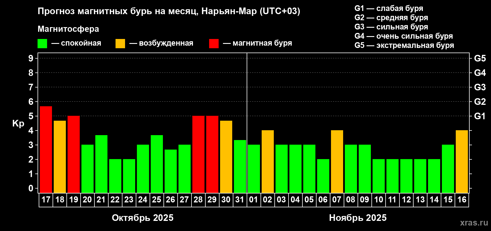 Прогноз максимального суточного геомагнитного индекса Kp на <b>1 месяц</b> (31 день) <b>с 17 октября по 16 ноября 2025 г</b>