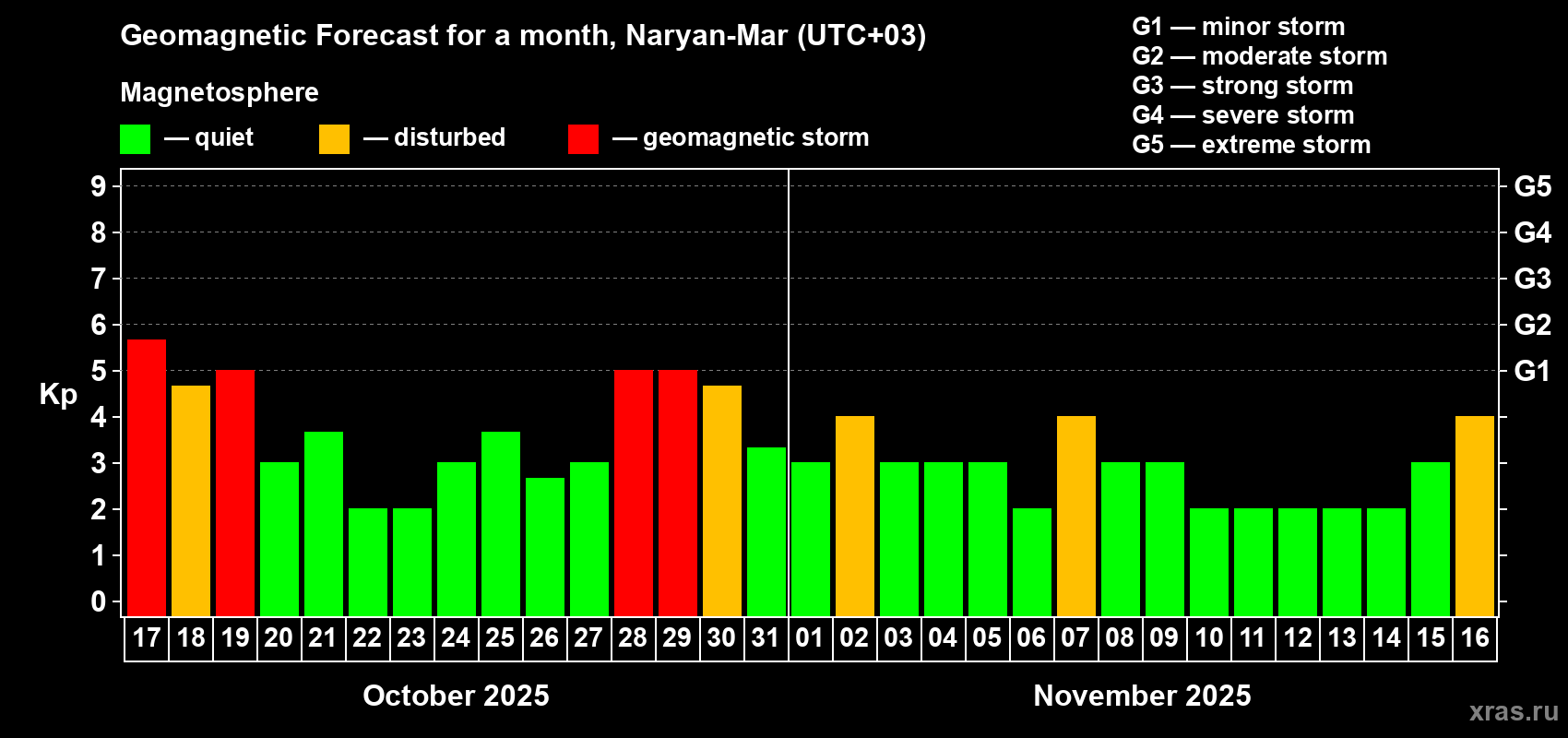 Forecast of the daily maximal value of geomagnetic index Kp for <b>1 month</b> (31 days) <b>from Oct 17, 2025 to Nov 16, 2025</b>