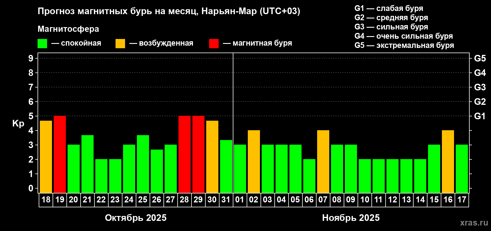 Прогноз максимального суточного геомагнитного индекса Kp на <b>1 месяц</b> (31 день) <b>с 18 октября по 17 ноября 2025 г</b>