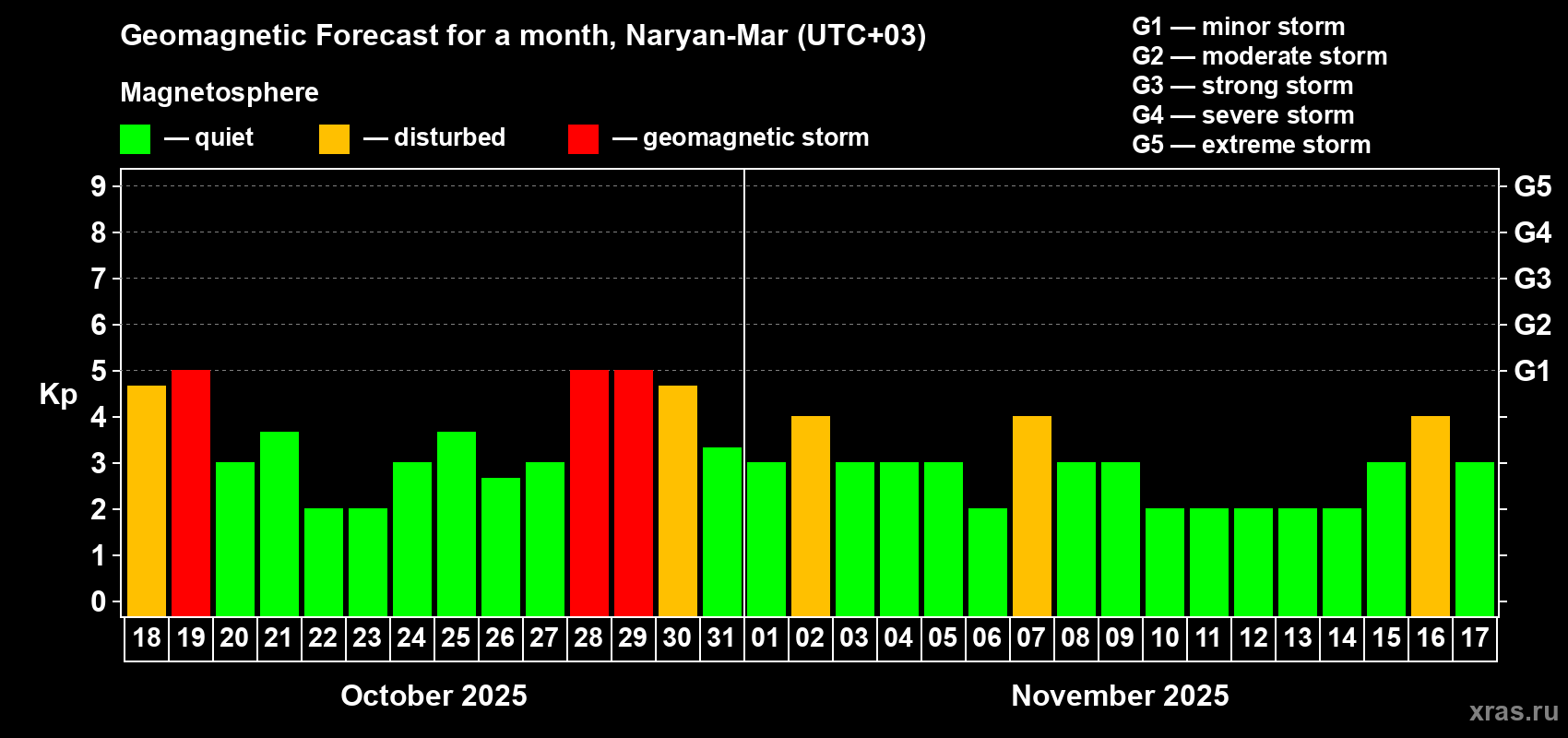 Forecast of the daily maximal value of geomagnetic index Kp for <b>1 month</b> (31 days) <b>from Oct 18, 2025 to Nov 17, 2025</b>