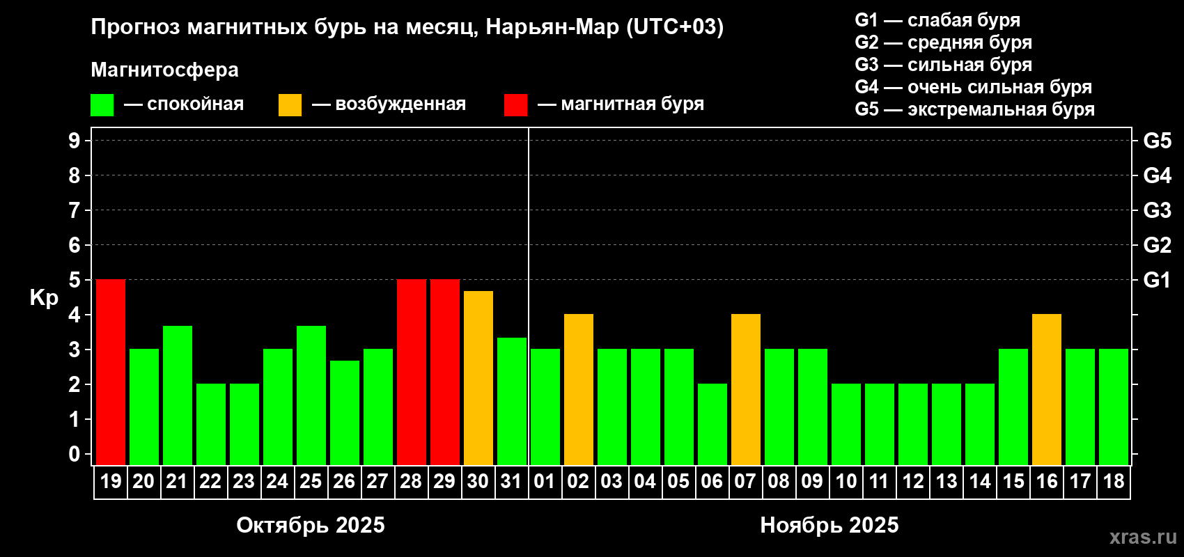 Прогноз максимального суточного геомагнитного индекса Kp на <b>1 месяц</b> (31 день) <b>с 19 октября по 18 ноября 2025 г</b>