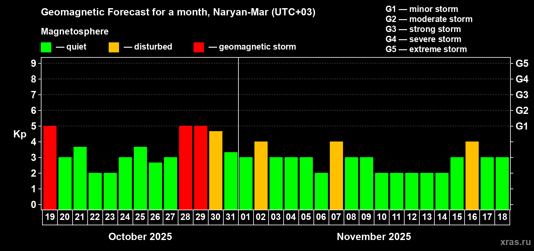 Forecast of the daily maximal value of geomagnetic index Kp for <b>1 month</b> (31 days) <b>from Oct 19, 2025 to Nov 18, 2025</b>