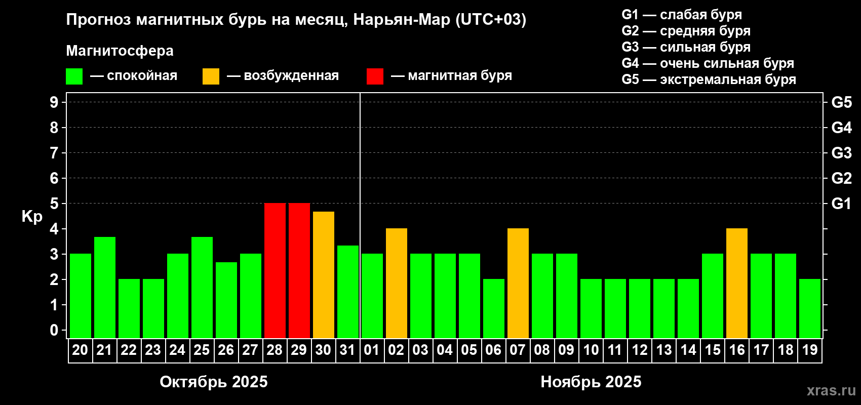 Прогноз максимального суточного геомагнитного индекса Kp на <b>1 месяц</b> (31 день) <b>с 20 октября по 19 ноября 2025 г</b>