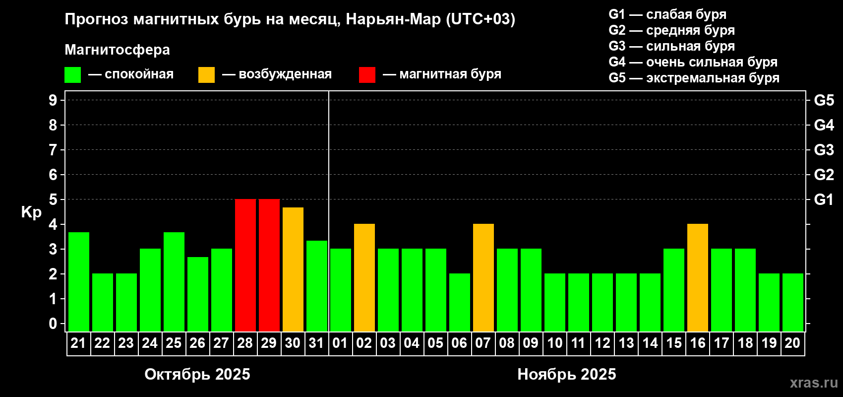 Прогноз максимального суточного геомагнитного индекса Kp на <b>1 месяц</b> (31 день) <b>с 21 октября по 20 ноября 2025 г</b>
