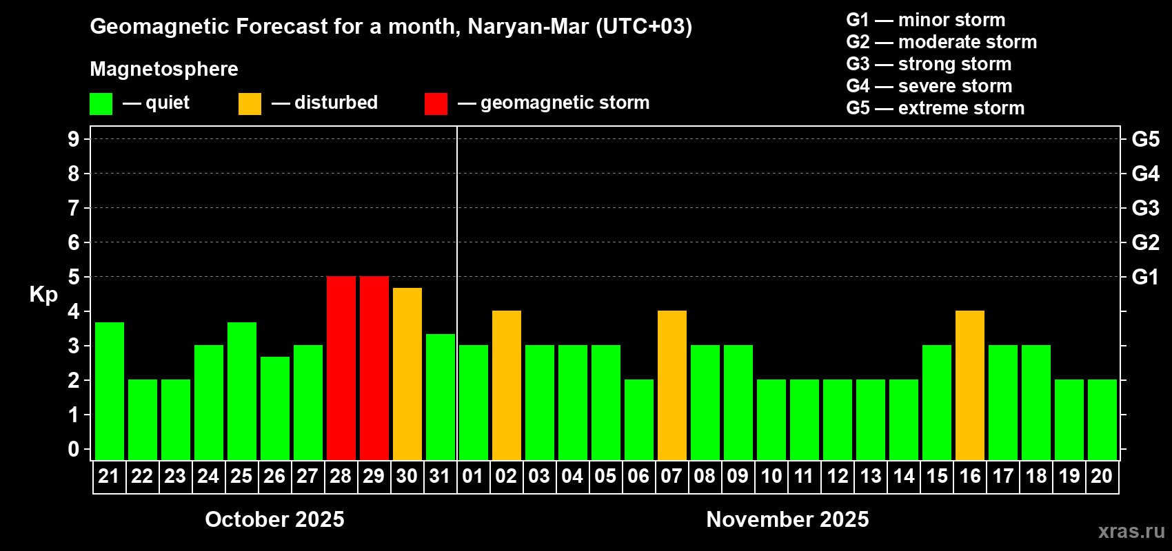 Forecast of the daily maximal value of geomagnetic index Kp for <b>1 month</b> (31 days) <b>from Oct 21, 2025 to Nov 20, 2025</b>