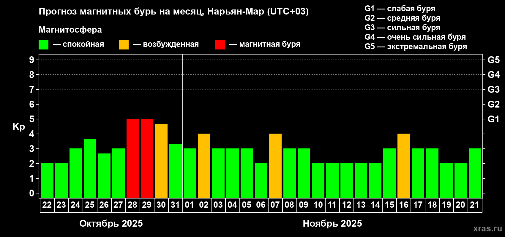 Прогноз максимального суточного геомагнитного индекса Kp на <b>1 месяц</b> (31 день) <b>с 22 октября по 21 ноября 2025 г</b>