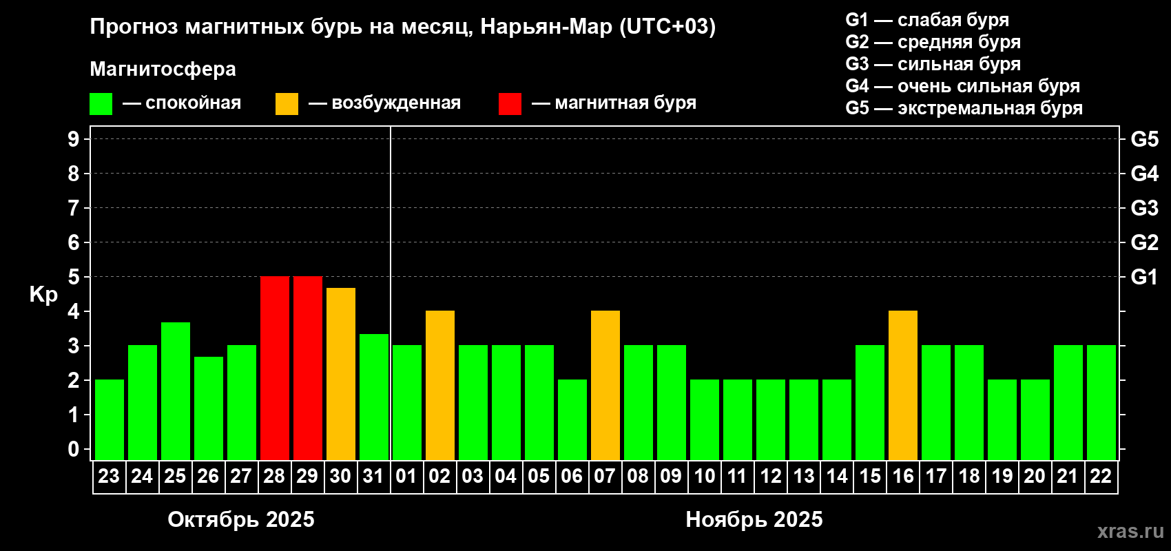 Прогноз максимального суточного геомагнитного индекса Kp на <b>1 месяц</b> (31 день) <b>с 23 октября по 22 ноября 2025 г</b>
