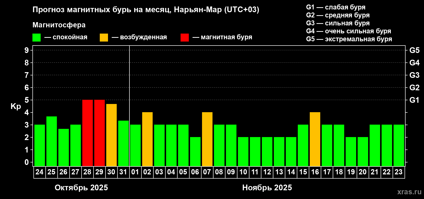 Прогноз максимального суточного геомагнитного индекса Kp на <b>1 месяц</b> (31 день) <b>с 24 октября по 23 ноября 2025 г</b>