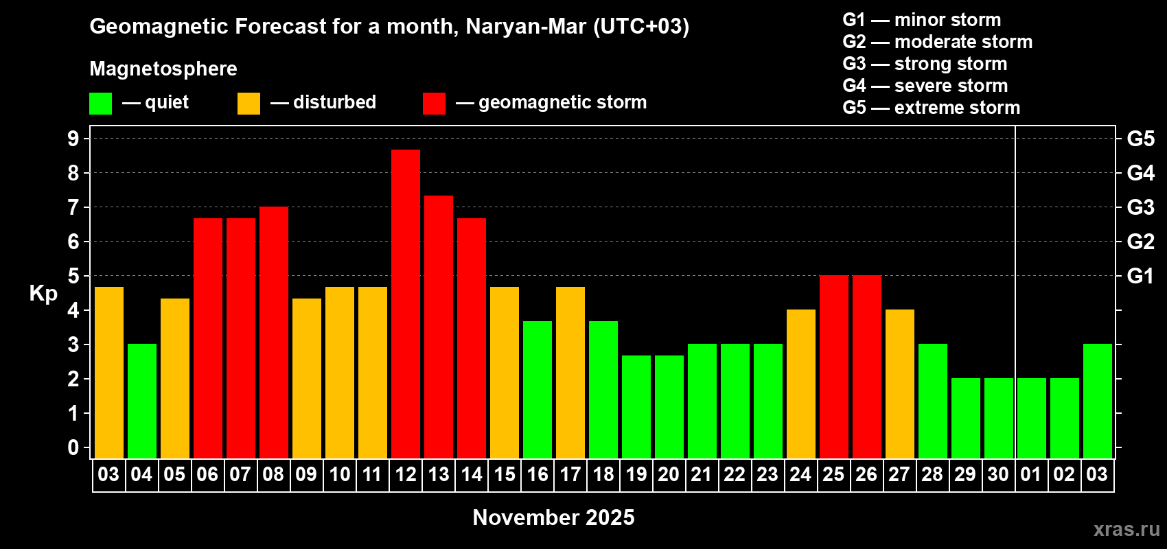Forecast of the daily maximal value of geomagnetic index Kp for <b>1 month</b> (31 days) <b>from Nov 03, 2025 to Dec 03, 2025</b>