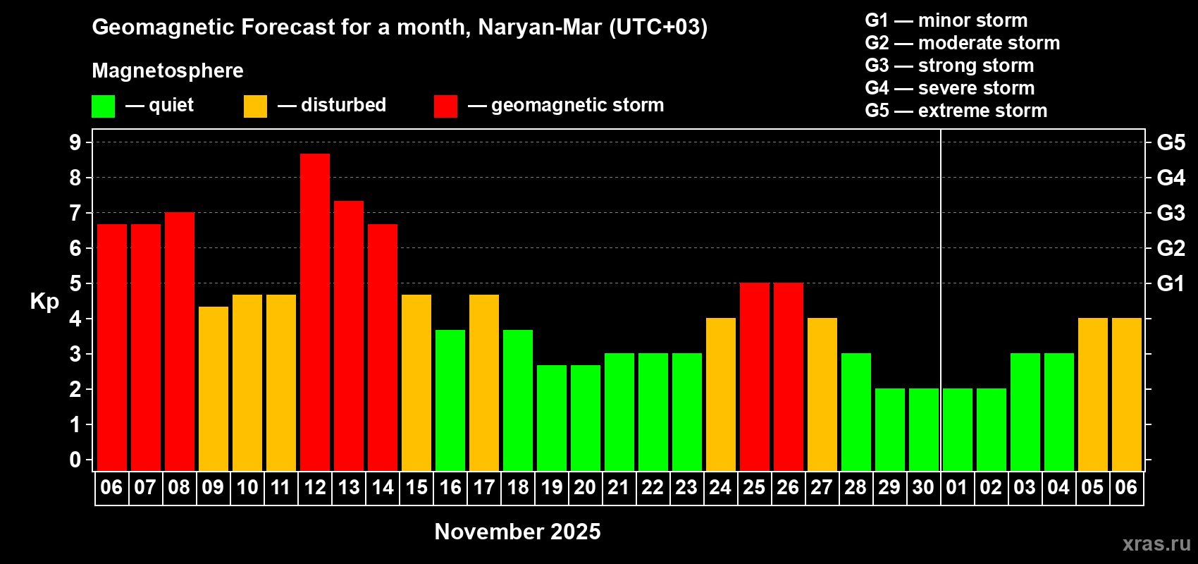 Forecast of the daily maximal value of geomagnetic index Kp for <b>1 month</b> (31 days) <b>from Nov 06, 2025 to Dec 06, 2025</b>