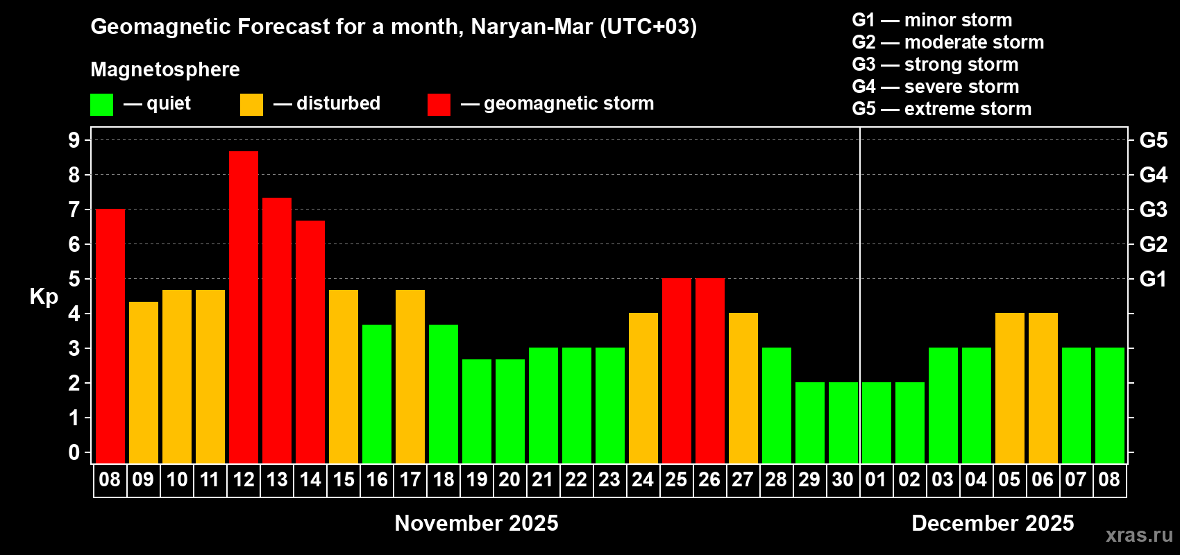 Forecast of the daily maximal value of geomagnetic index Kp for <b>1 month</b> (31 days) <b>from Nov 08, 2025 to Dec 08, 2025</b>