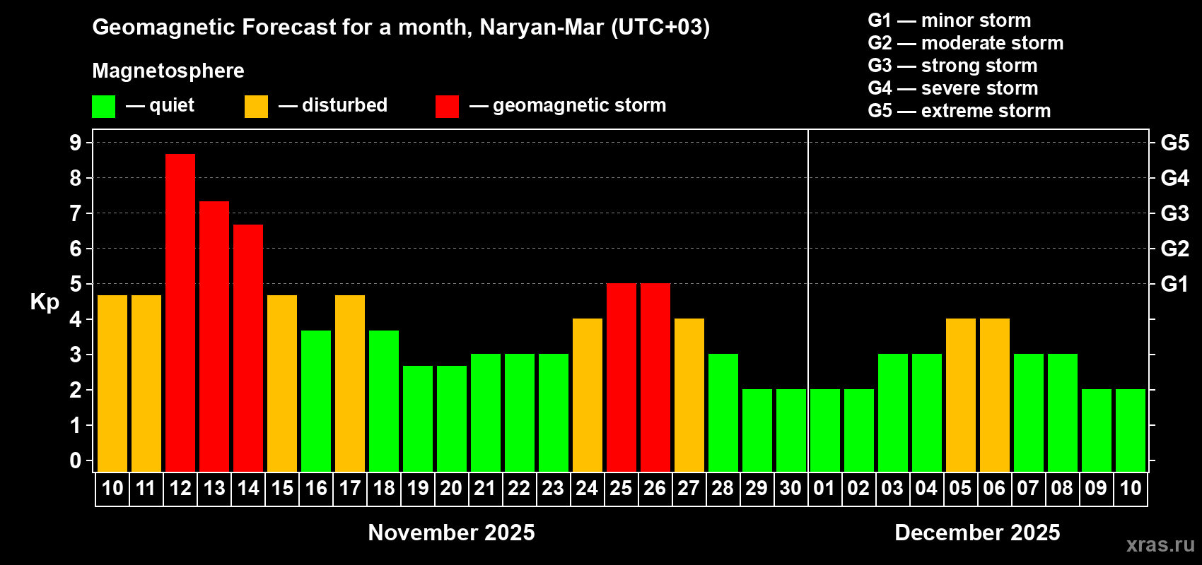 Forecast of the daily maximal value of geomagnetic index Kp for <b>1 month</b> (31 days) <b>from Nov 10, 2025 to Dec 10, 2025</b>