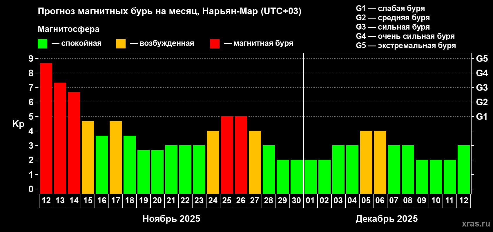 Прогноз максимального суточного геомагнитного индекса Kp на <b>1 месяц</b> (31 день) <b>с 12 ноября по 12 декабря 2025 г</b>