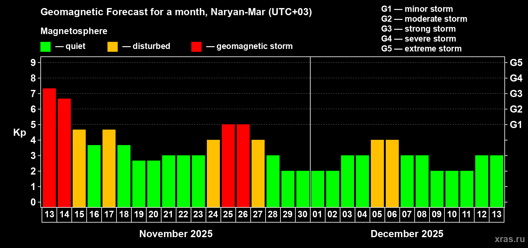 Forecast of the daily maximal value of geomagnetic index Kp for <b>1 month</b> (31 days) <b>from Nov 13, 2025 to Dec 13, 2025</b>