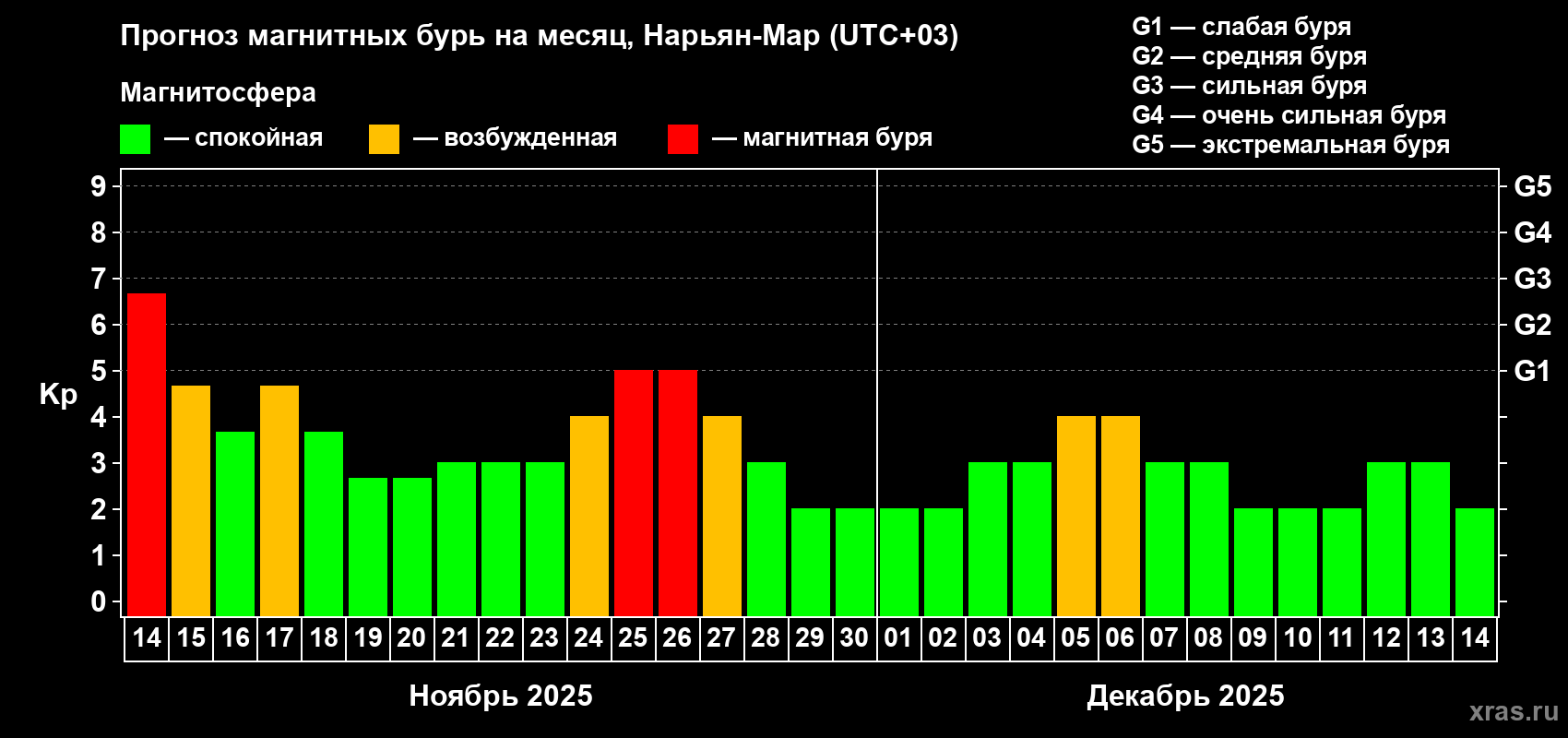 Прогноз максимального суточного геомагнитного индекса Kp на <b>1 месяц</b> (31 день) <b>с 14 ноября по 14 декабря 2025 г</b>