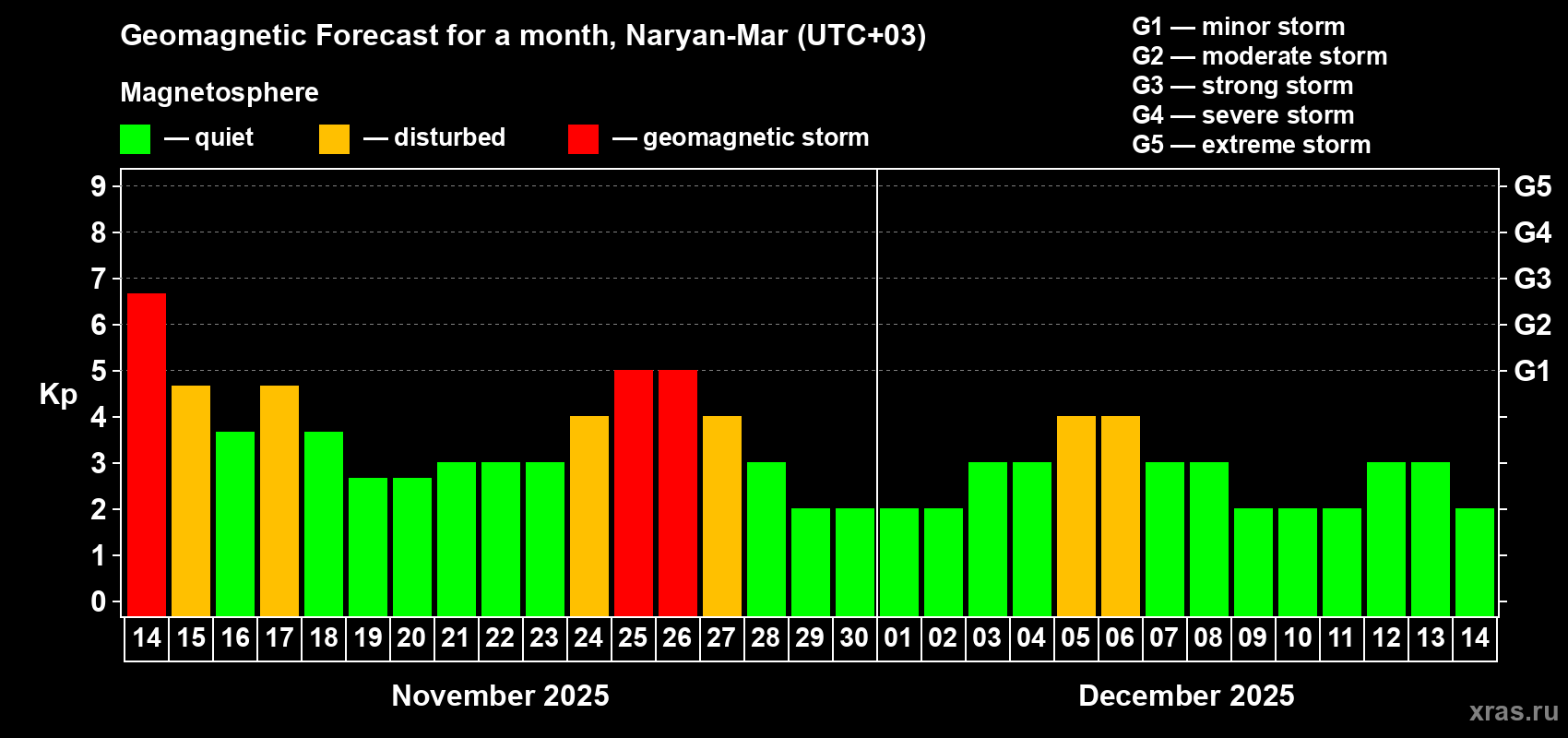 Forecast of the daily maximal value of geomagnetic index Kp for <b>1 month</b> (31 days) <b>from Nov 14, 2025 to Dec 14, 2025</b>