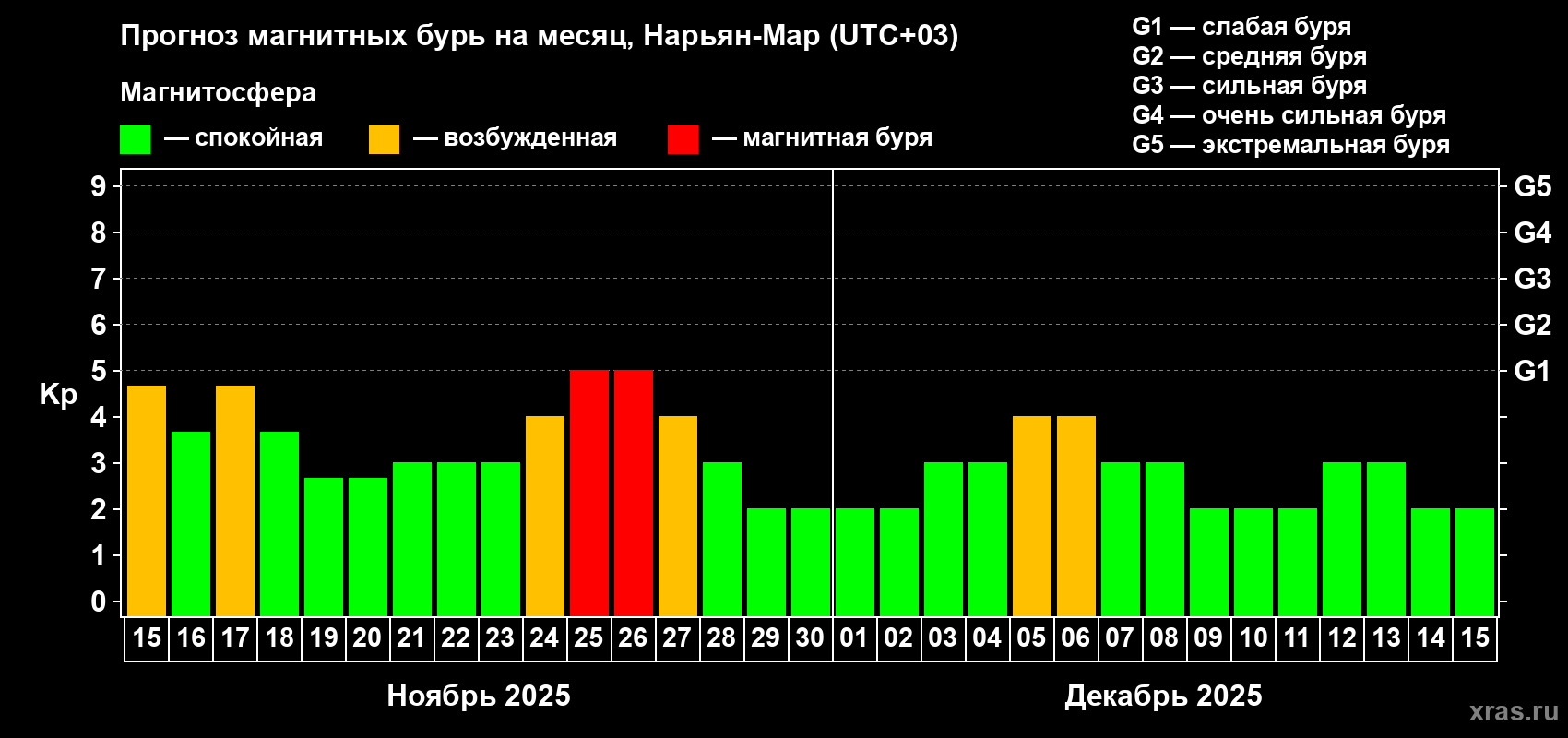 Прогноз максимального суточного геомагнитного индекса Kp на <b>1 месяц</b> (31 день) <b>с 15 ноября по 15 декабря 2025 г</b>