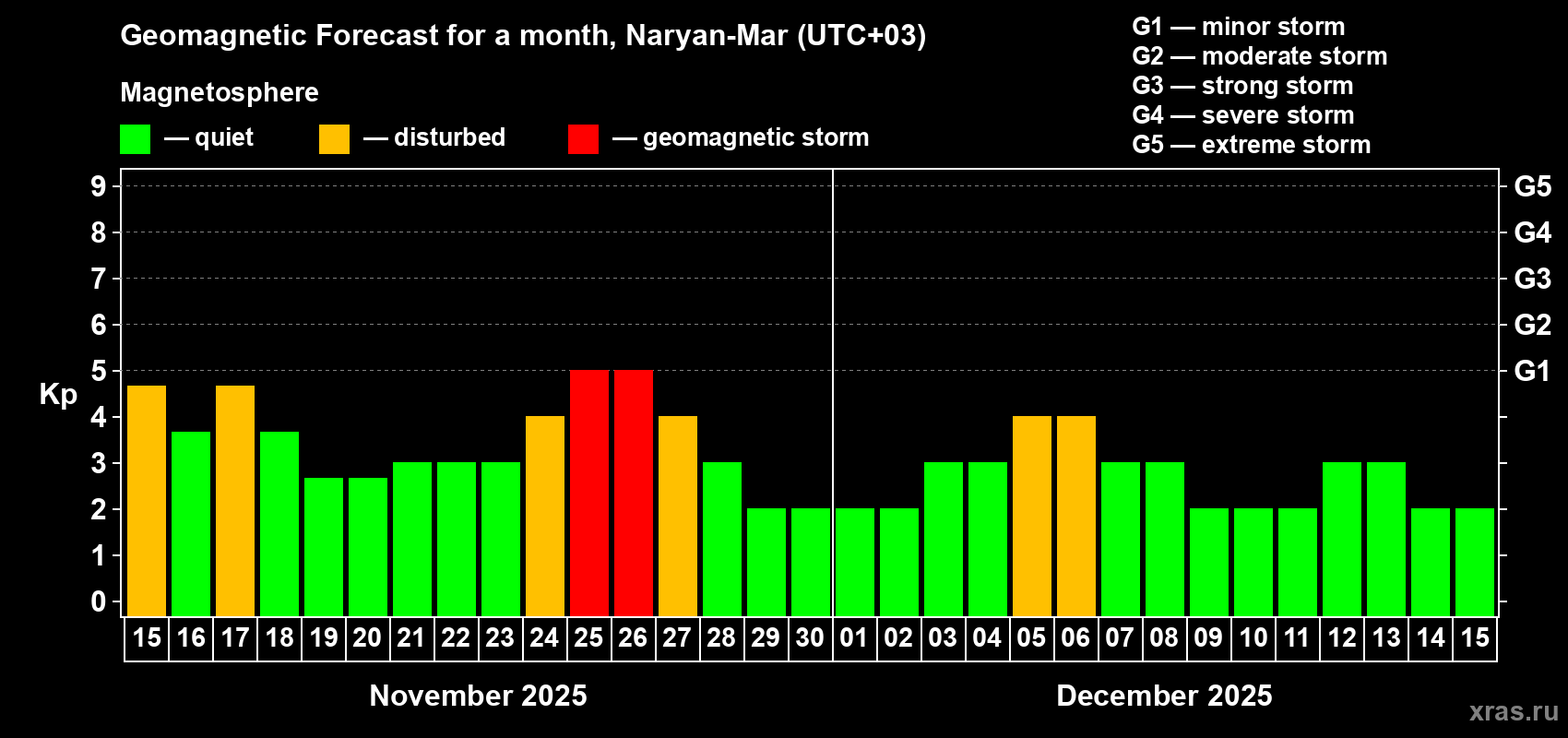 Forecast of the daily maximal value of geomagnetic index Kp for <b>1 month</b> (31 days) <b>from Nov 15, 2025 to Dec 15, 2025</b>