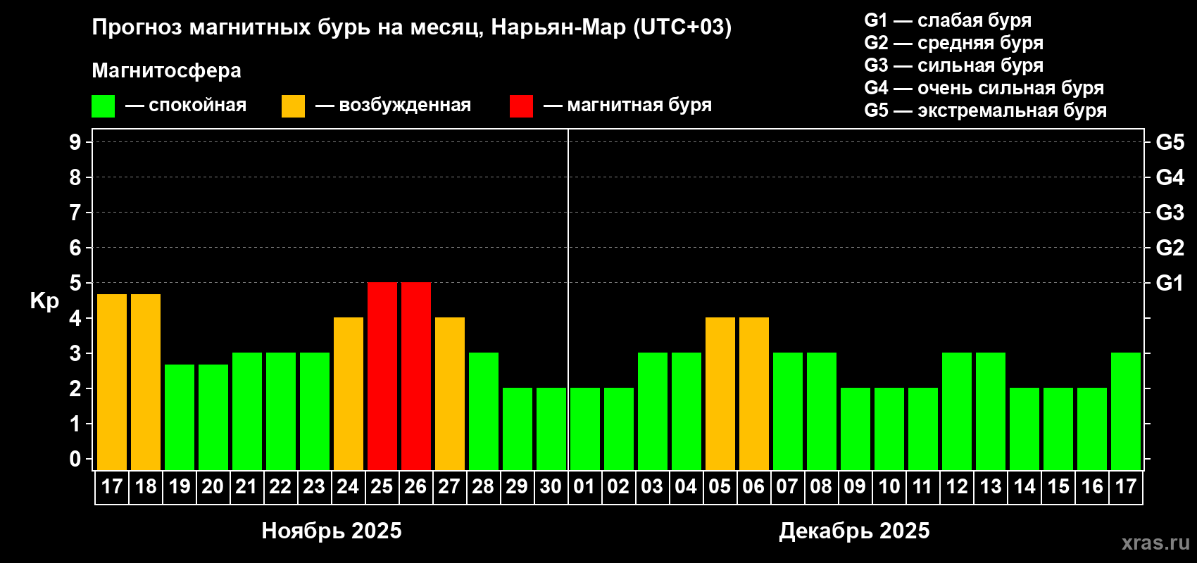 Прогноз максимального суточного геомагнитного индекса Kp на <b>1 месяц</b> (31 день) <b>с 17 ноября по 17 декабря 2025 г</b>