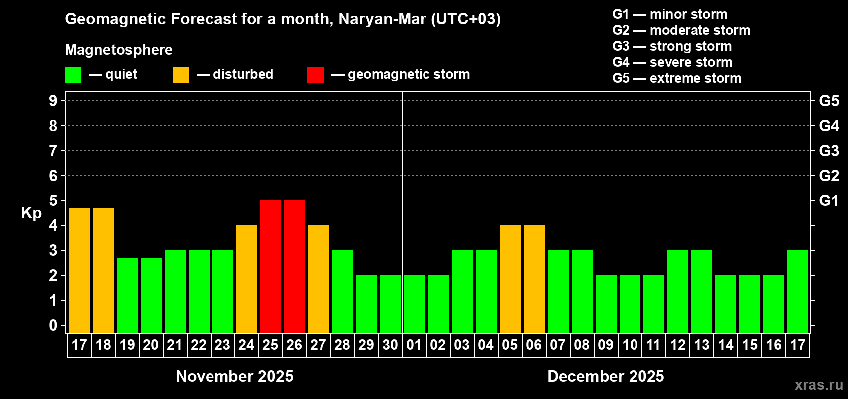 Forecast of the daily maximal value of geomagnetic index Kp for <b>1 month</b> (31 days) <b>from Nov 17, 2025 to Dec 17, 2025</b>