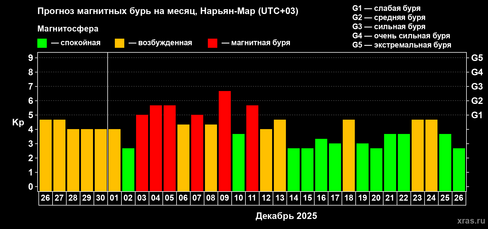 Прогноз максимального суточного геомагнитного индекса&nbsp;Kp на <b>1 месяц</b> (31 день) <b>с 26 ноября по 26 декабря 2025 г</b>