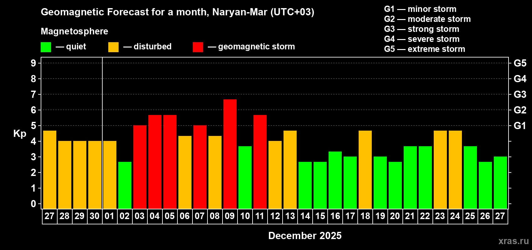 Forecast of the daily maximal value of geomagnetic index&nbsp;Kp for <b>1 month</b> (31 days) <b>from Nov 27, 2025 to Dec 27, 2025</b>