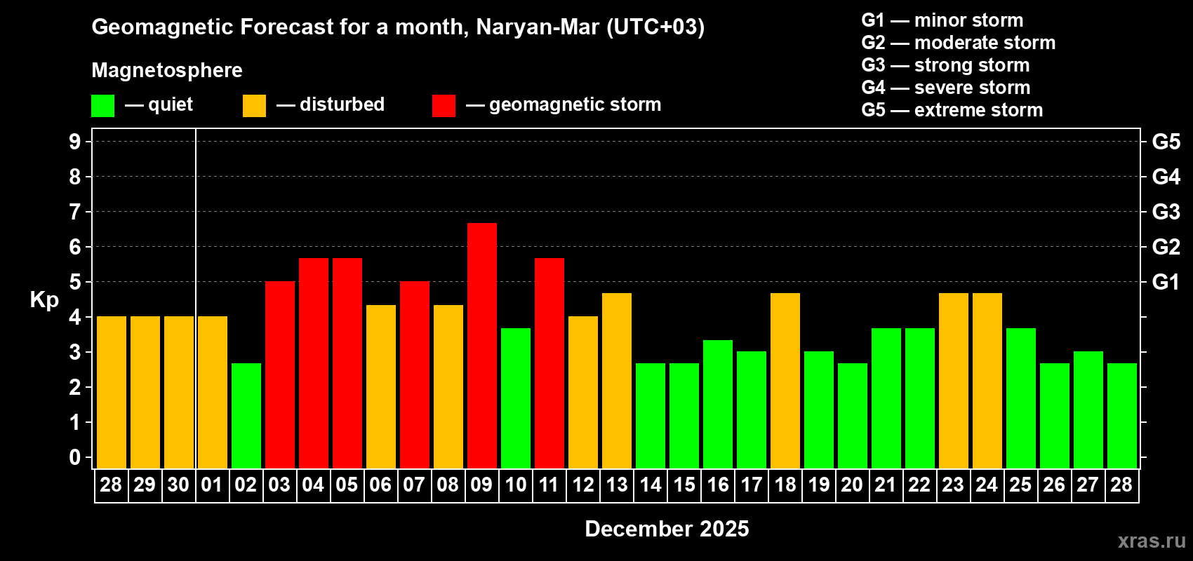 Forecast of the daily maximal value of geomagnetic index&nbsp;Kp for <b>1 month</b> (31 days) <b>from Nov 28, 2025 to Dec 28, 2025</b>