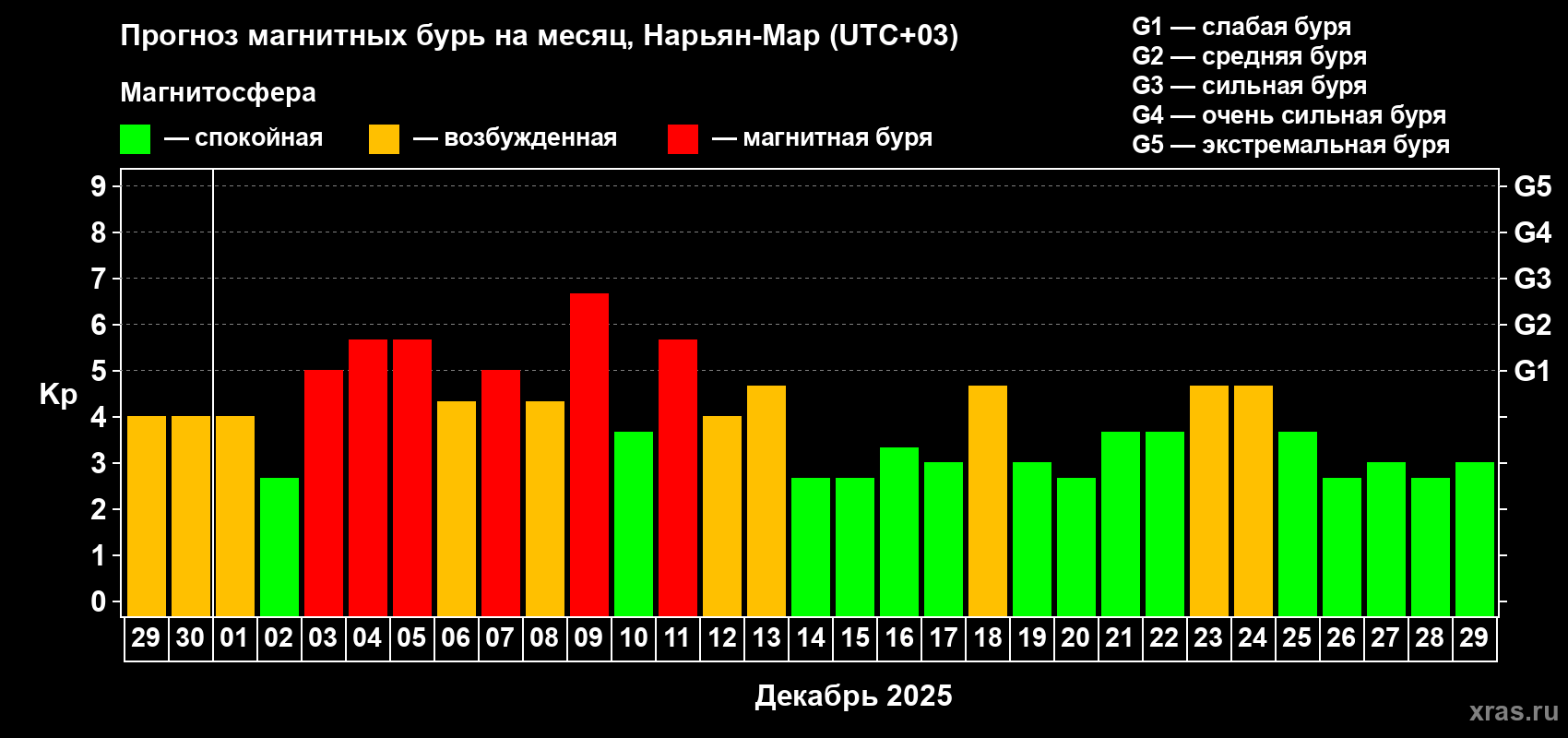 Прогноз максимального суточного геомагнитного индекса&nbsp;Kp на <b>1 месяц</b> (31 день) <b>с 29 ноября по 29 декабря 2025 г</b>