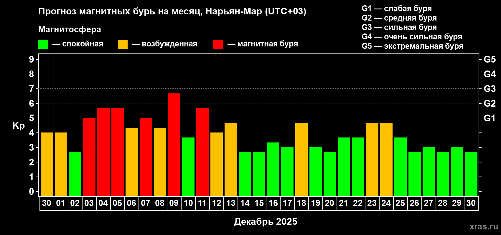 Прогноз максимального суточного геомагнитного индекса&nbsp;Kp на <b>1 месяц</b> (31 день) <b>с 30 ноября по 30 декабря 2025 г</b>