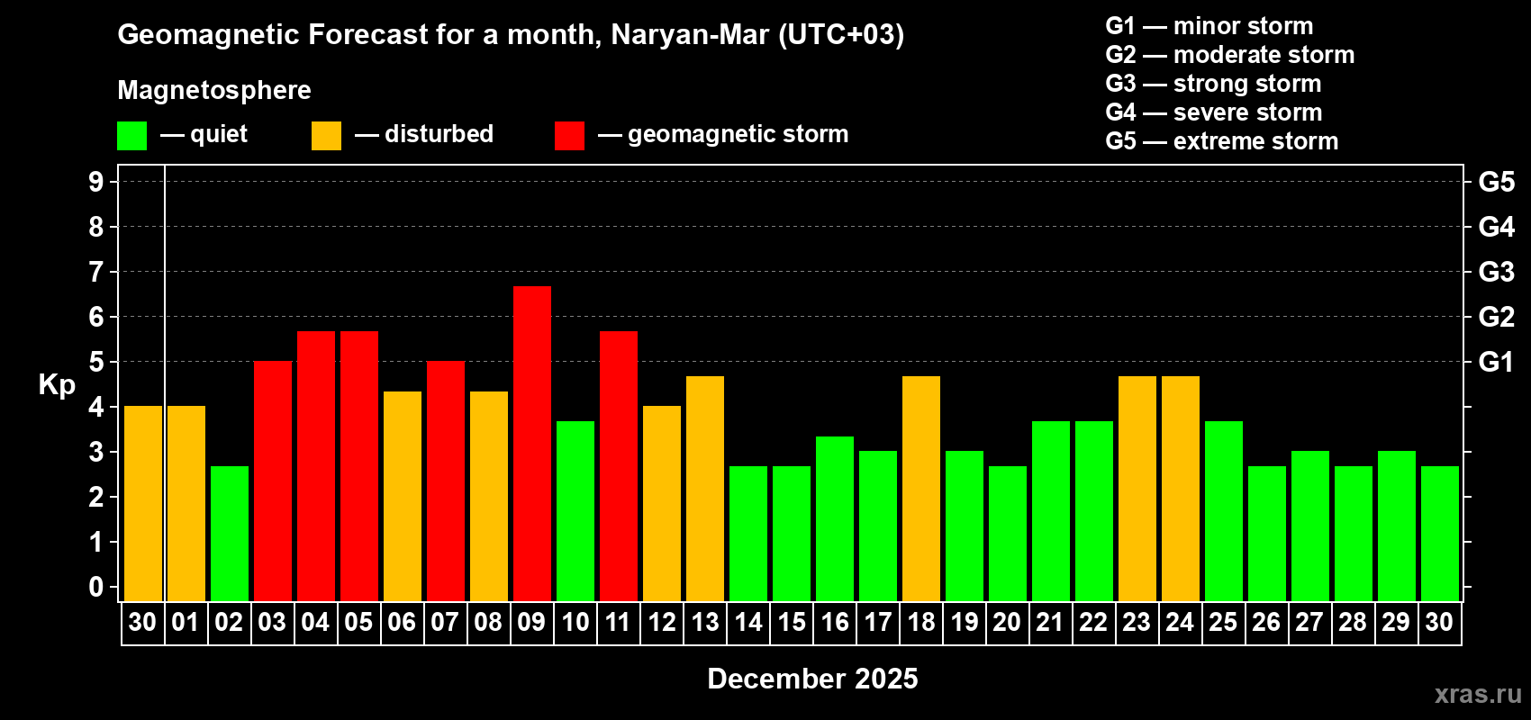 Forecast of the daily maximal value of geomagnetic index&nbsp;Kp for <b>1 month</b> (31 days) <b>from Nov 30, 2025 to Dec 30, 2025</b>