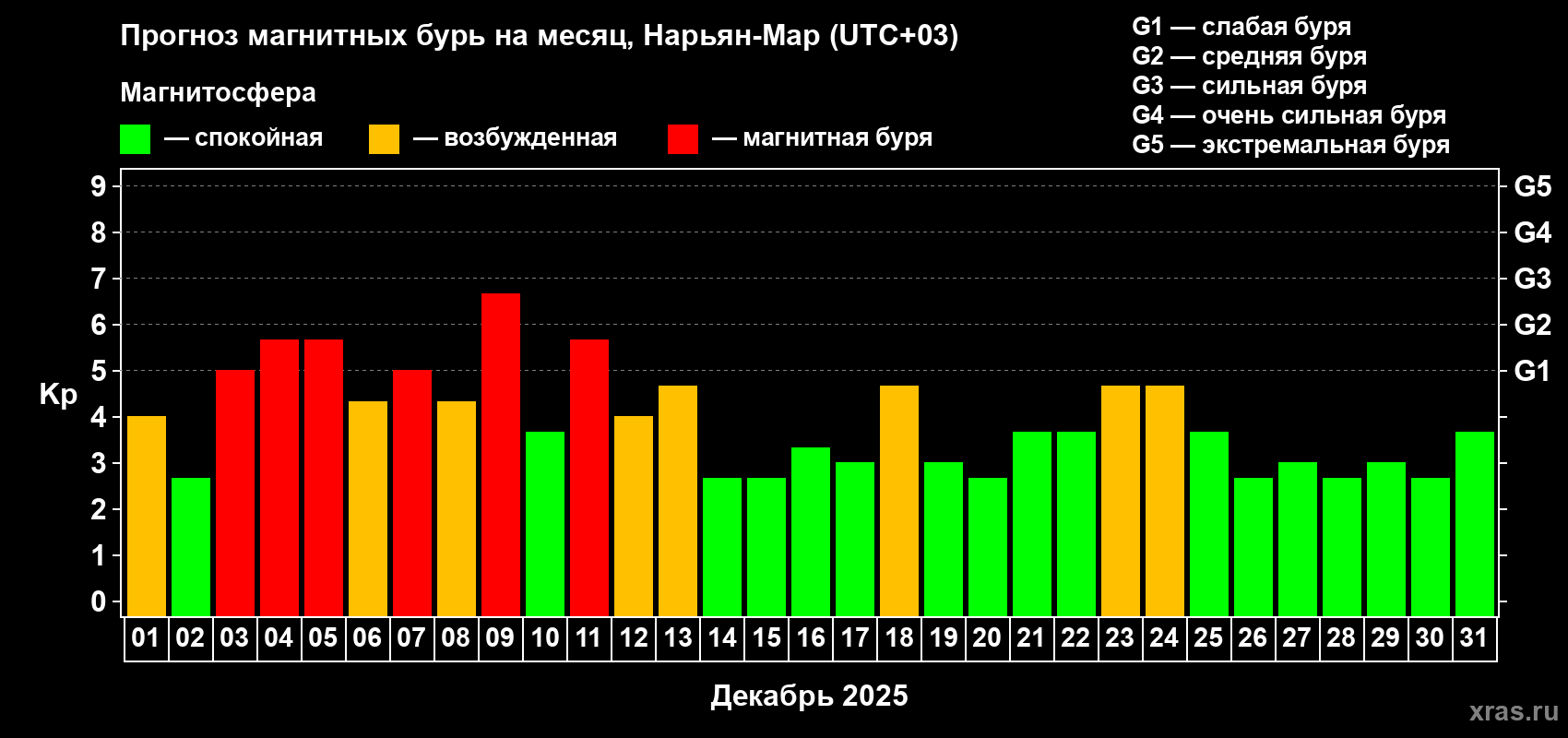 Прогноз максимального суточного геомагнитного индекса&nbsp;Kp на <b>1 месяц</b> (31 день) <b>с 01 декабря по 31 декабря 2025 г</b>