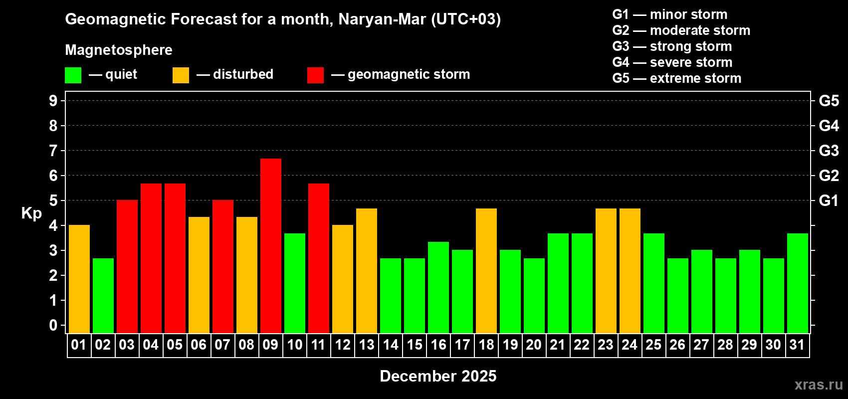 Forecast of the daily maximal value of geomagnetic index&nbsp;Kp for <b>1 month</b> (31 days) <b>from Dec 01, 2025 to Dec 31, 2025</b>