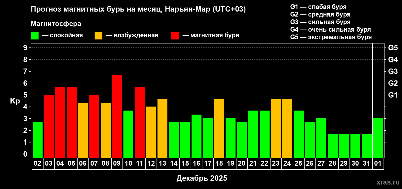 Прогноз максимального суточного геомагнитного индекса&nbsp;Kp на <b>1 месяц</b> (31 день) <b>с 02 декабря 2025 г по 01 января 2026 г</b>