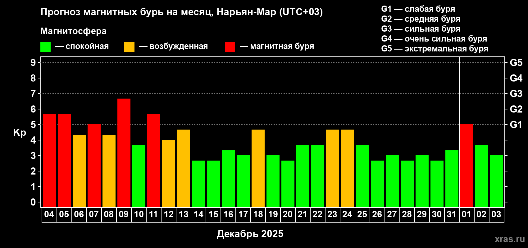 Прогноз максимального суточного геомагнитного индекса&nbsp;Kp на <b>1 месяц</b> (31 день) <b>с 04 декабря 2025 г по 03 января 2026 г</b>