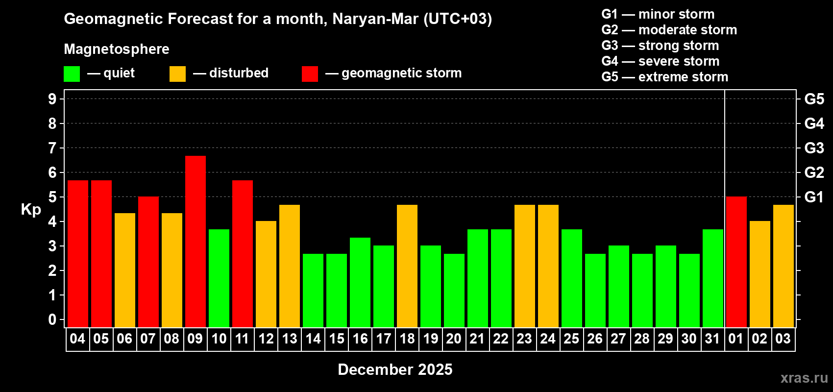 Forecast of the daily maximal value of geomagnetic index&nbsp;Kp for <b>1 month</b> (31 days) <b>from Dec 04, 2025 to Jan 03, 2026</b>