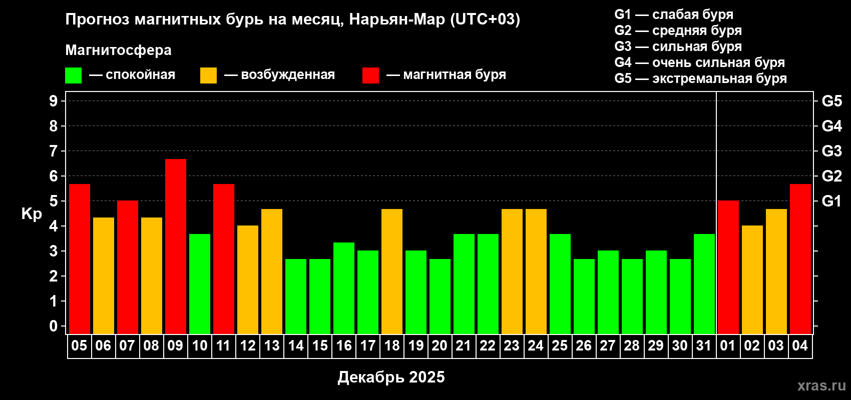 Прогноз максимального суточного геомагнитного индекса&nbsp;Kp на <b>1 месяц</b> (31 день) <b>с 05 декабря 2025 г по 04 января 2026 г</b>