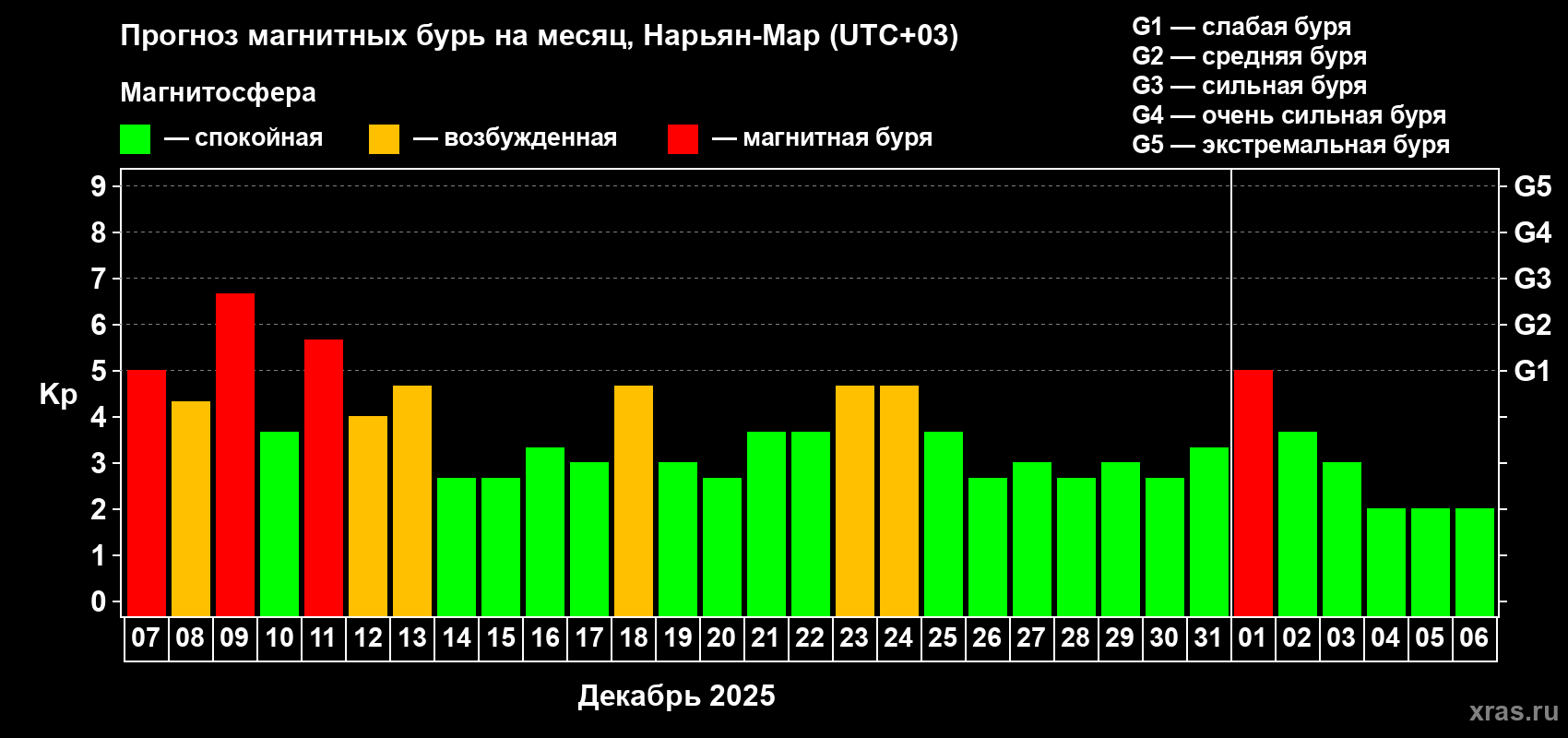 Прогноз максимального суточного геомагнитного индекса&nbsp;Kp на <b>1 месяц</b> (31 день) <b>с 07 декабря 2025 г по 06 января 2026 г</b>