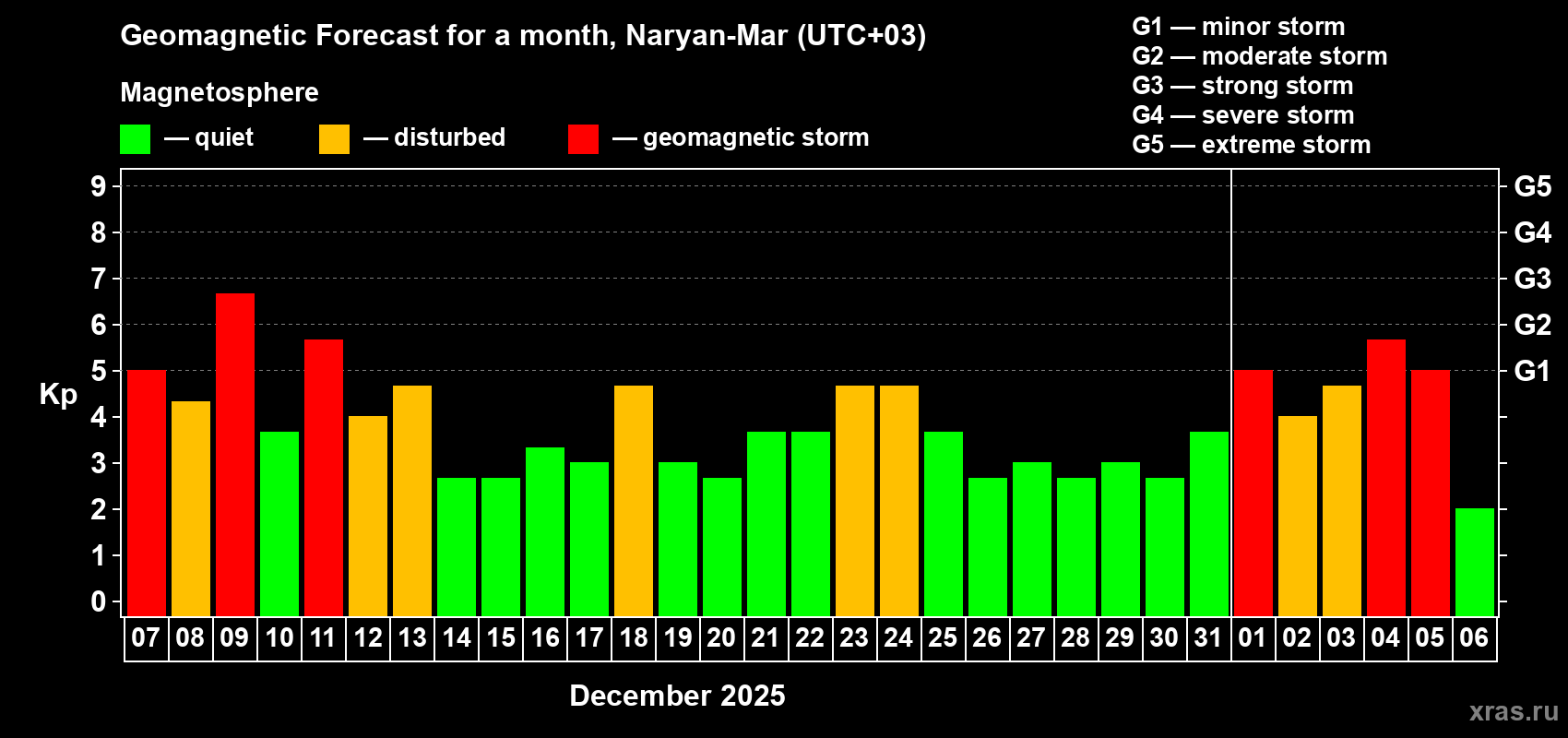 Forecast of the daily maximal value of geomagnetic index&nbsp;Kp for <b>1 month</b> (31 days) <b>from Dec 07, 2025 to Jan 06, 2026</b>