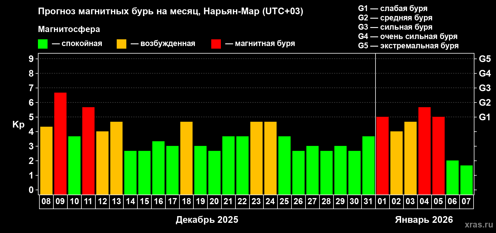 Прогноз максимального суточного геомагнитного индекса&nbsp;Kp на <b>1 месяц</b> (31 день) <b>с 08 декабря 2025 г по 07 января 2026 г</b>