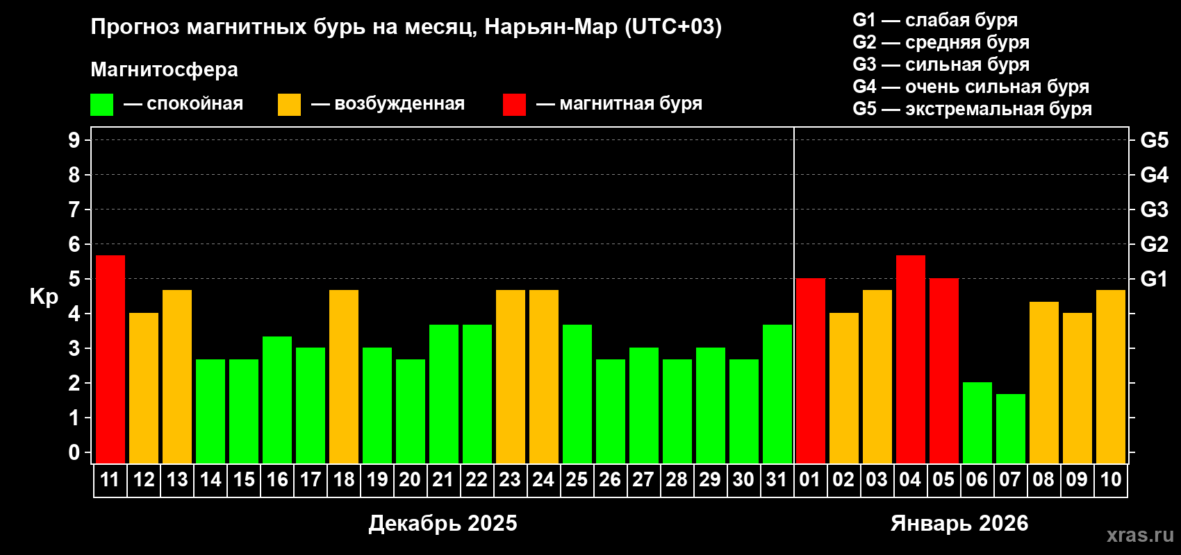 Прогноз максимального суточного геомагнитного индекса&nbsp;Kp на <b>1 месяц</b> (31 день) <b>с 11 декабря 2025 г по 10 января 2026 г</b>