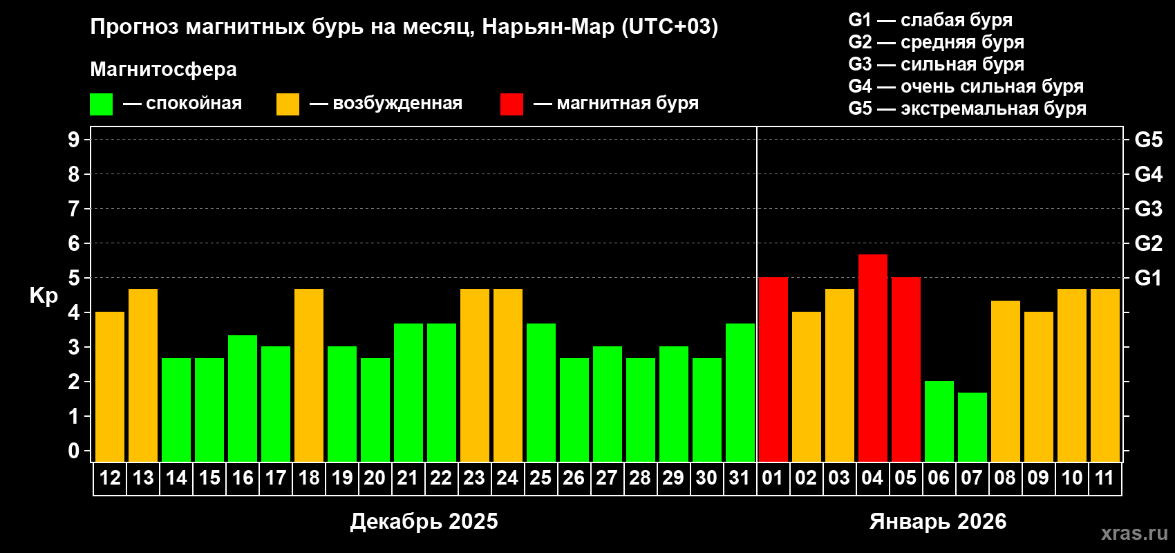 Прогноз максимального суточного геомагнитного индекса&nbsp;Kp на <b>1 месяц</b> (31 день) <b>с 12 декабря 2025 г по 11 января 2026 г</b>