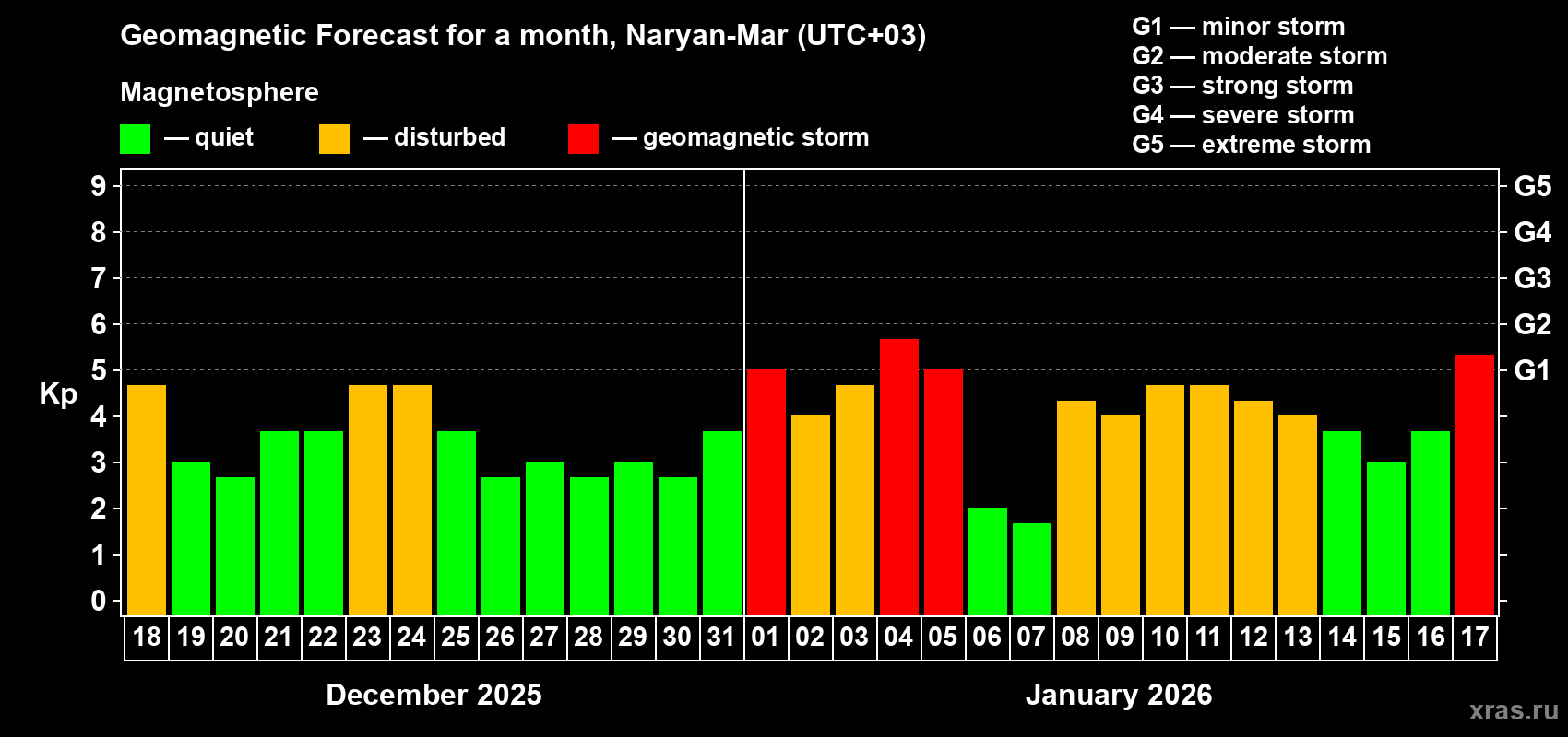 Forecast of the daily maximal value of geomagnetic index&nbsp;Kp for <b>1 month</b> (31 days) <b>from Dec 18, 2025 to Jan 17, 2026</b>