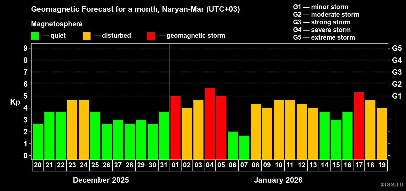 Forecast of the daily maximal value of geomagnetic index&nbsp;Kp for <b>1 month</b> (31 days) <b>from Dec 20, 2025 to Jan 19, 2026</b>