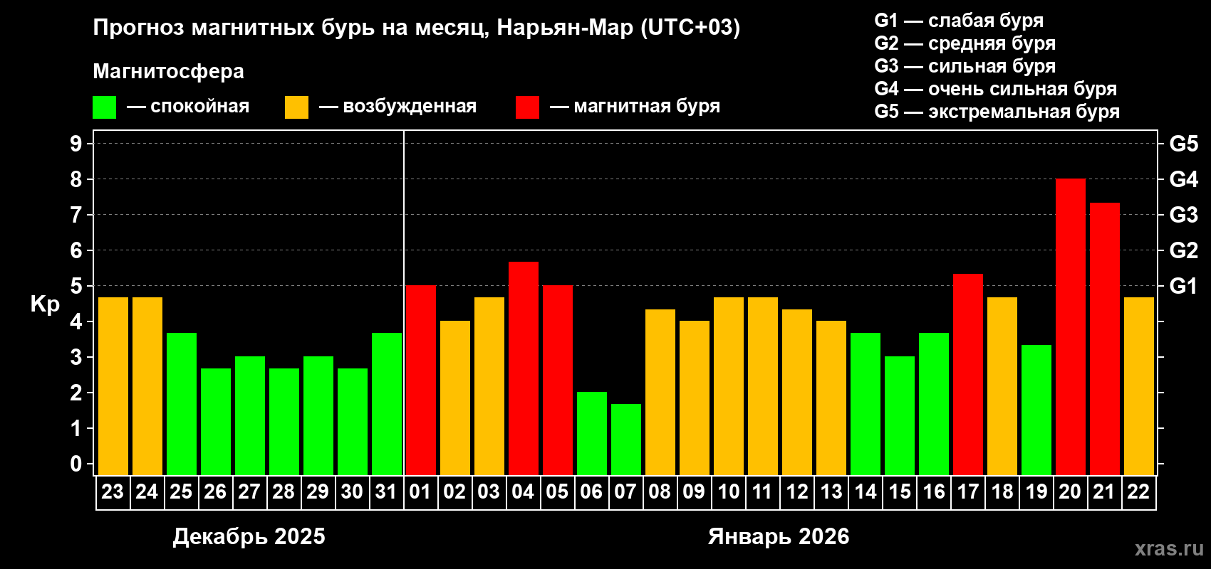 Прогноз максимального суточного геомагнитного индекса&nbsp;Kp на <b>1 месяц</b> (31 день) <b>с 23 декабря 2025 г по 22 января 2026 г</b>